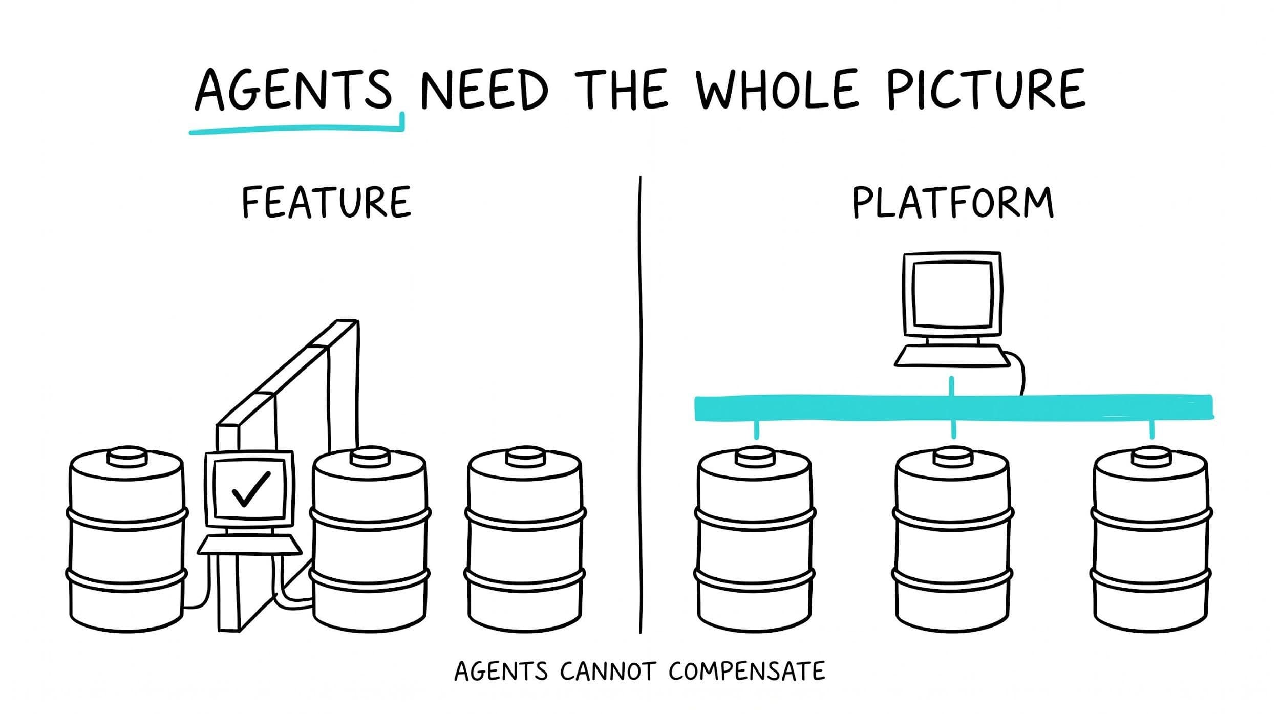 Two panels labeled feature and platform; on the feature side a terminal answers with a confident checkmark from the one data lake it can reach, walled off from the other two, while on the platform side a single turquoise layer spans all three lakes.