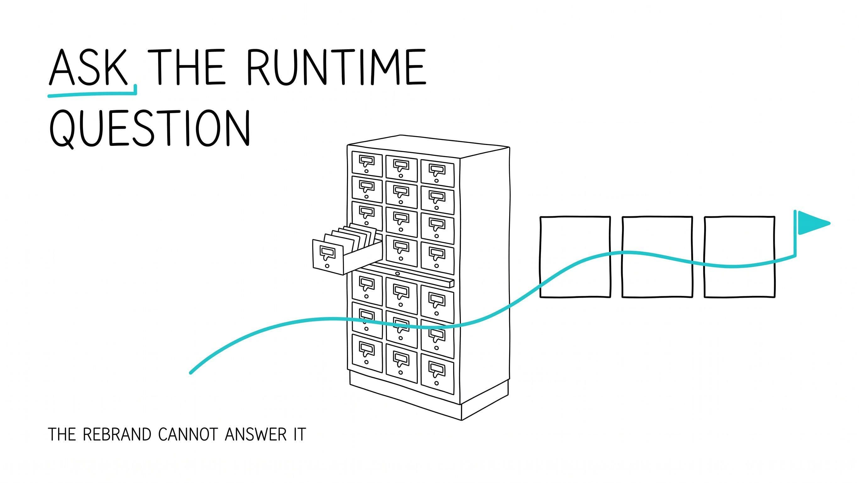 Hand-drawn cover. A detailed card-catalog cabinet in black ink, one drawer open; a single turquoise question route enters lower left, passes in front of the cabinet, threads through three empty system boxes, and ends at a small turquoise flag. Headline: ASK THE RUNTIME QUESTION. Kicker: THE REBRAND CANNOT ANSWER IT.