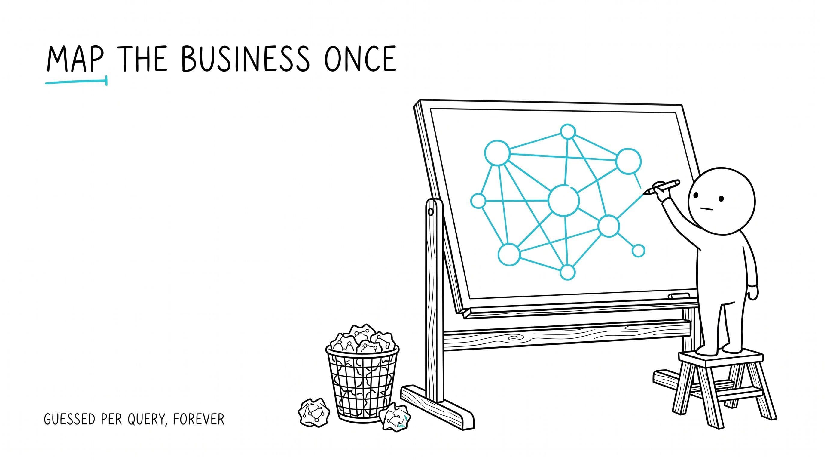 Hand-drawn cover: a small ink figure on a step stool draws the last line of a turquoise network map of business concepts on a large drawing board; at the board's foot, a waste basket overflows with crumpled, abandoned diagram sketches. Headline MAP THE BUSINESS ONCE; kicker GUESSED PER QUERY, FOREVER.