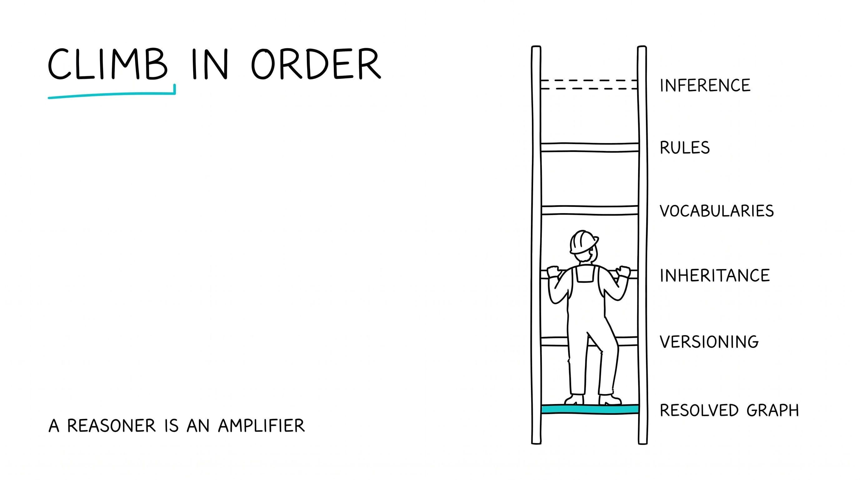 The ontology maturity ladder as a hand-drawn six-rung ladder labeled resolved graph, versioning, inheritance, vocabularies, rules, and inference; the bottom rung is turquoise, the top rung is dashed and unbuilt, and an engineer climbs from the bottom. Headline: climb in order. Kicker: a reasoner is an amplifier.