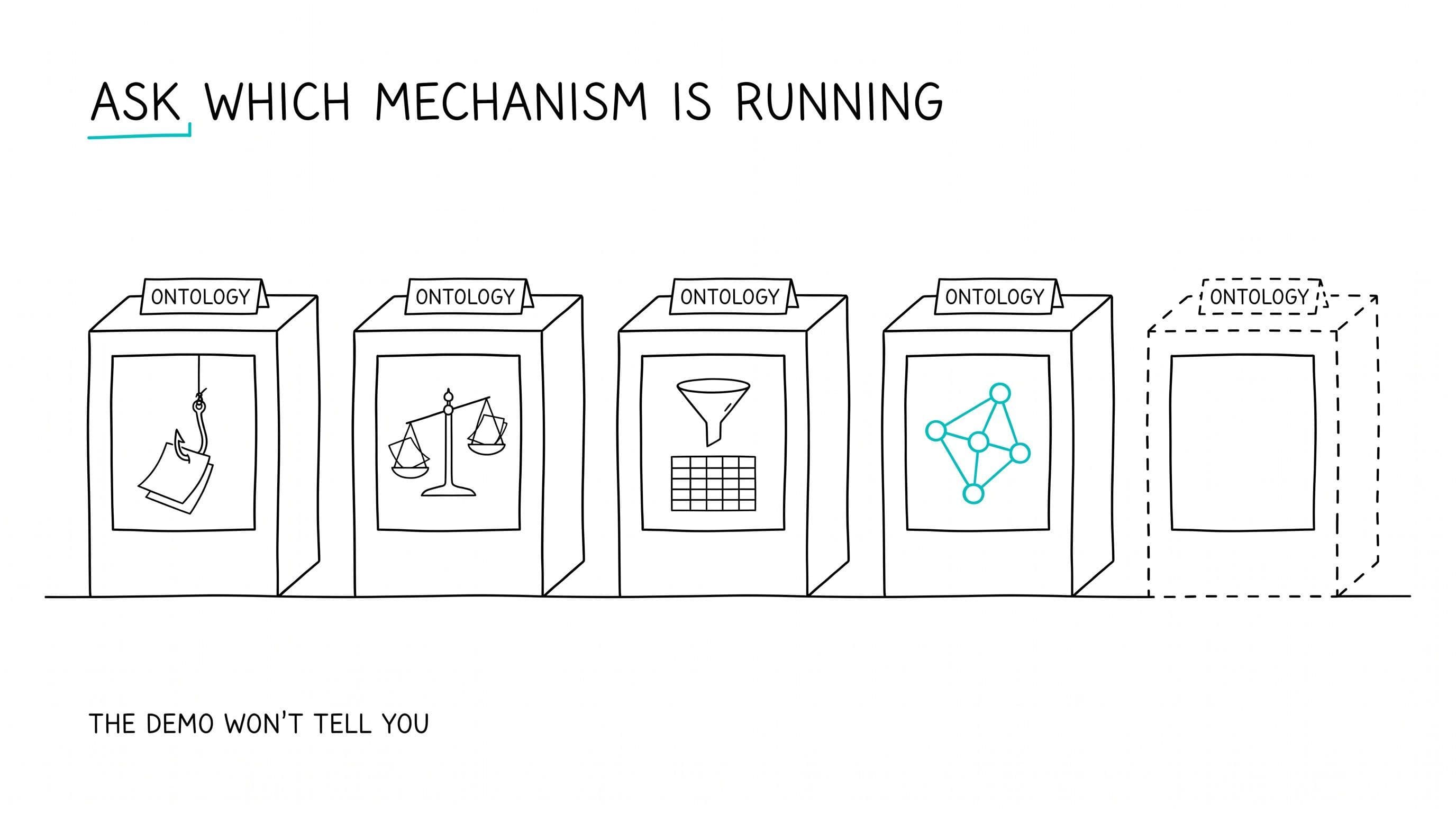 Hand-drawn cover. Five identical machines in a row, each wearing the same ONTOLOGY tag; their windows reveal different mechanisms: a hook lifting papers, a balance scale, a funnel filling a table, and a turquoise node graph, with the fifth machine drawn in dashed outline around an empty window. Headline: ask which mechanism is running. Kicker: the demo won't tell you.